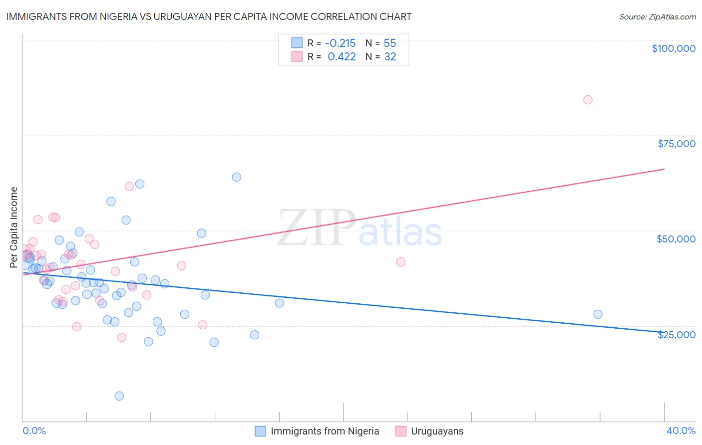 Immigrants from Nigeria vs Uruguayan Per Capita Income
