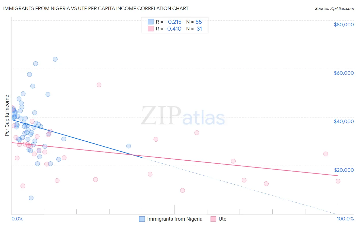 Immigrants from Nigeria vs Ute Per Capita Income