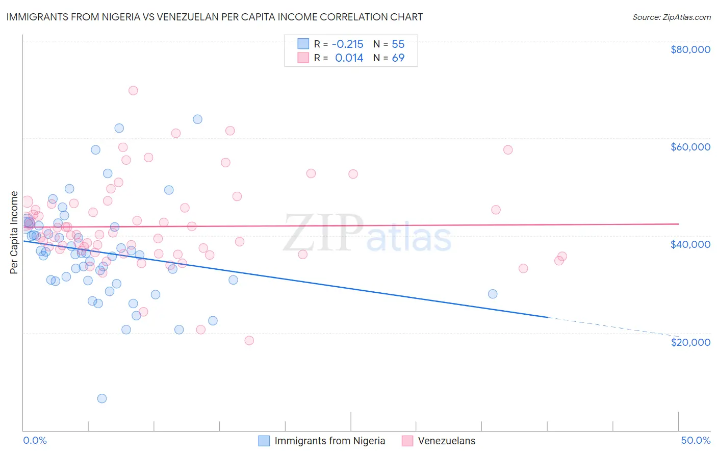 Immigrants from Nigeria vs Venezuelan Per Capita Income