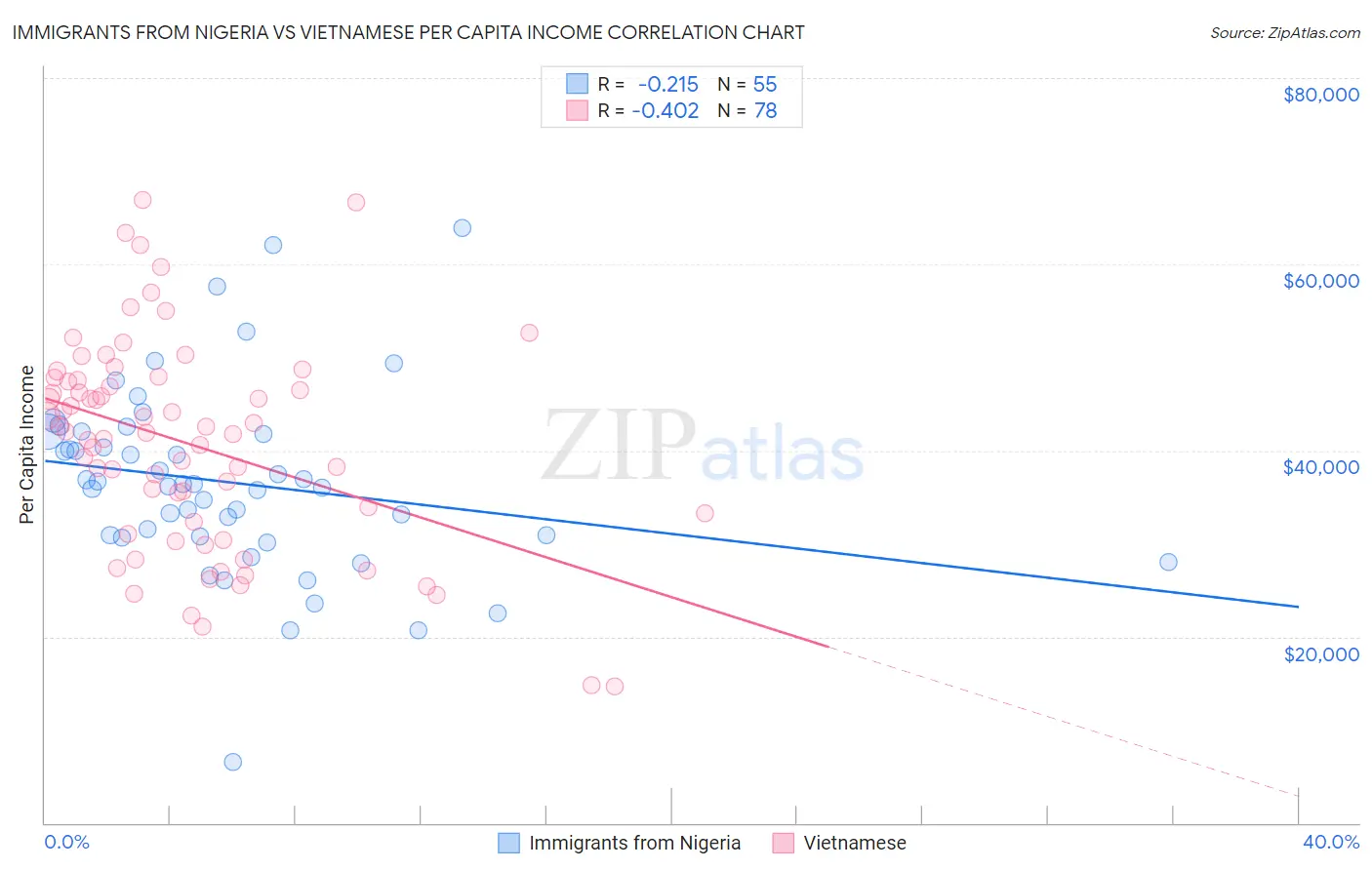 Immigrants from Nigeria vs Vietnamese Per Capita Income