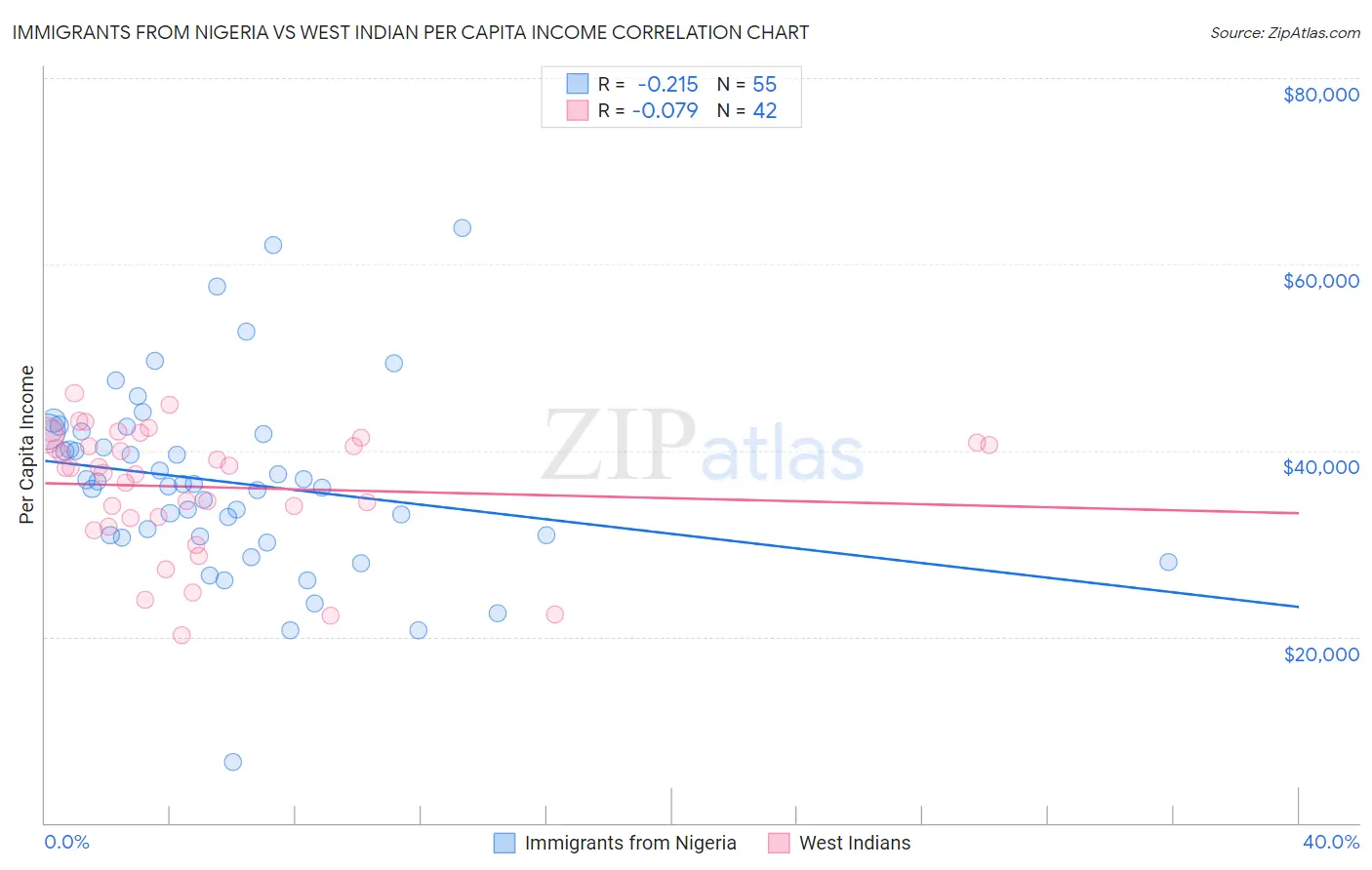 Immigrants from Nigeria vs West Indian Per Capita Income