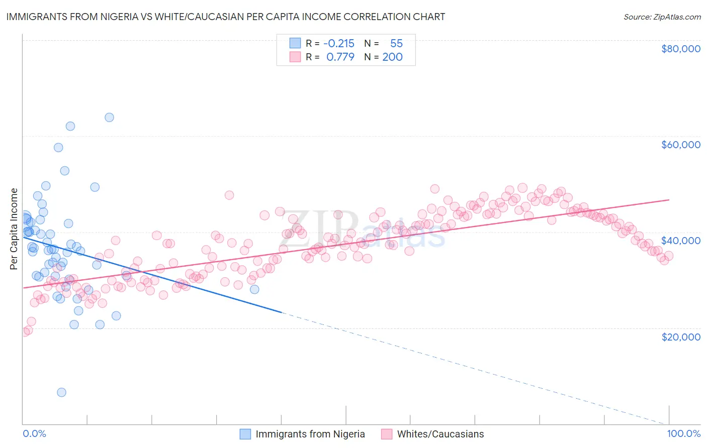 Immigrants from Nigeria vs White/Caucasian Per Capita Income