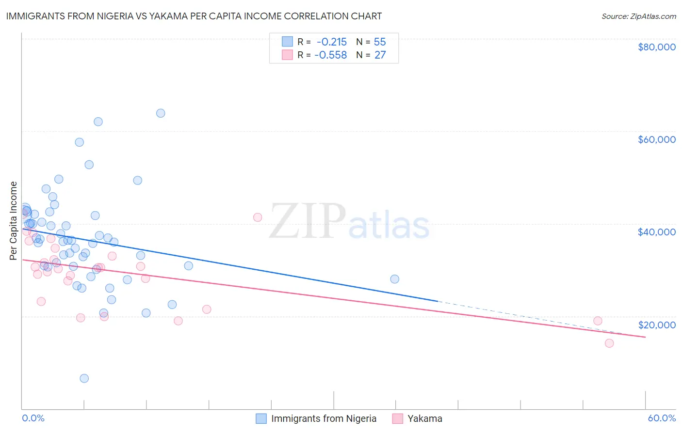 Immigrants from Nigeria vs Yakama Per Capita Income