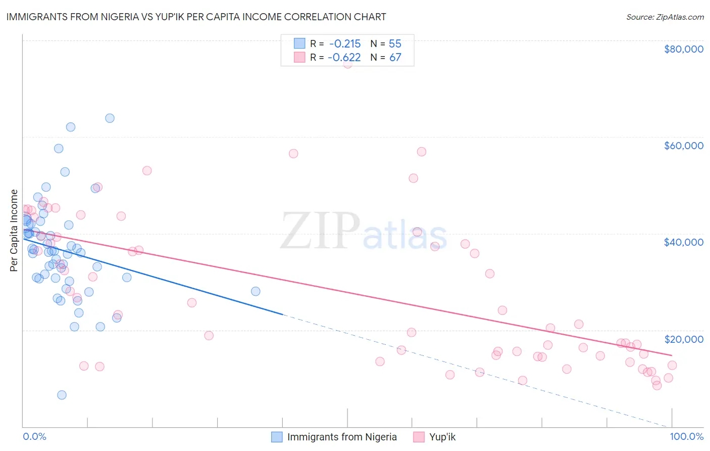 Immigrants from Nigeria vs Yup'ik Per Capita Income