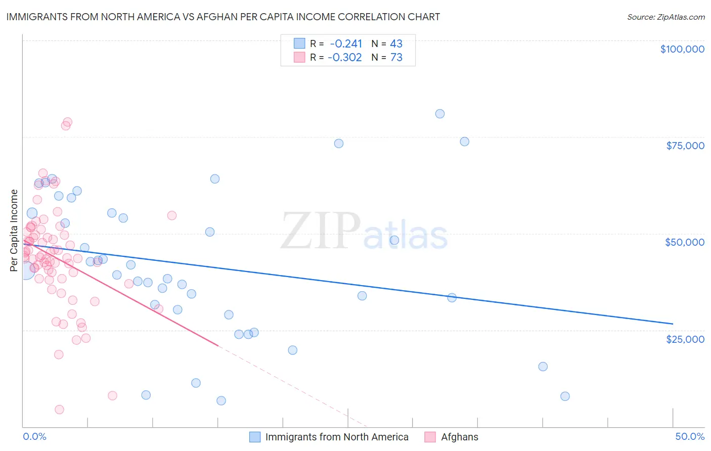 Immigrants from North America vs Afghan Per Capita Income