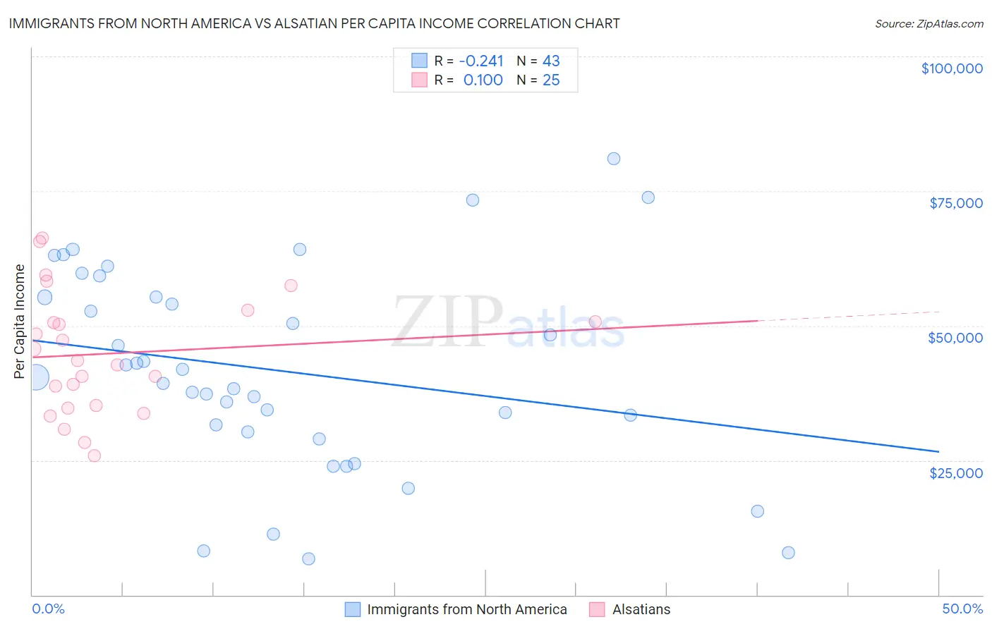 Immigrants from North America vs Alsatian Per Capita Income
