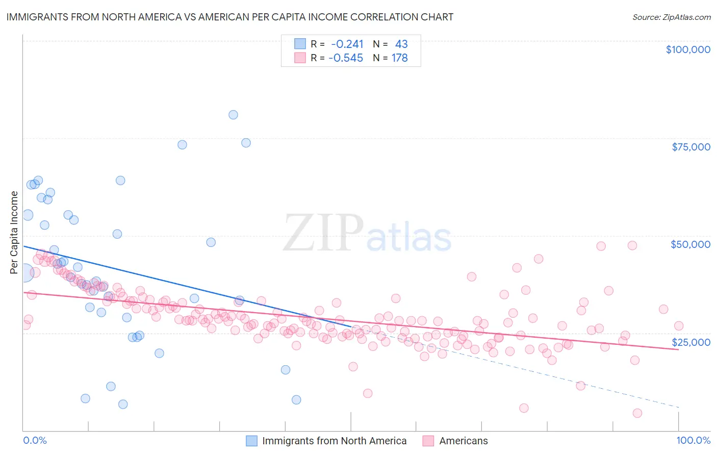 Immigrants from North America vs American Per Capita Income