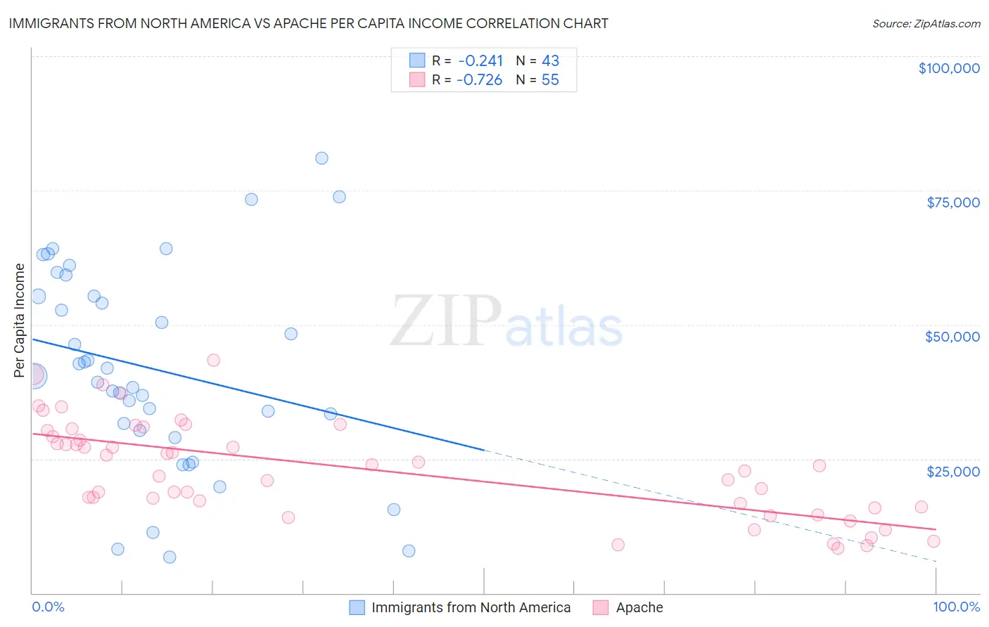 Immigrants from North America vs Apache Per Capita Income