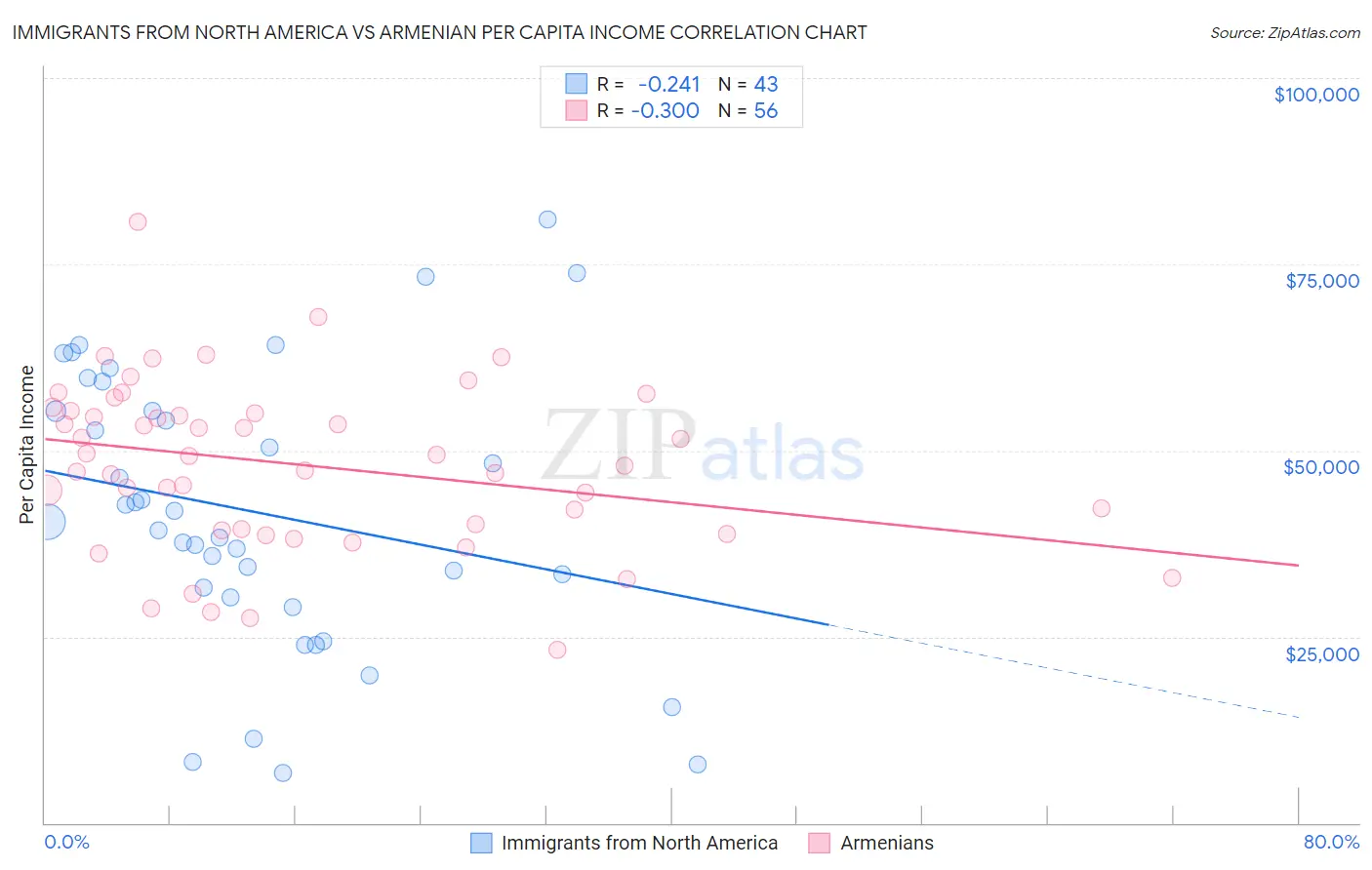 Immigrants from North America vs Armenian Per Capita Income