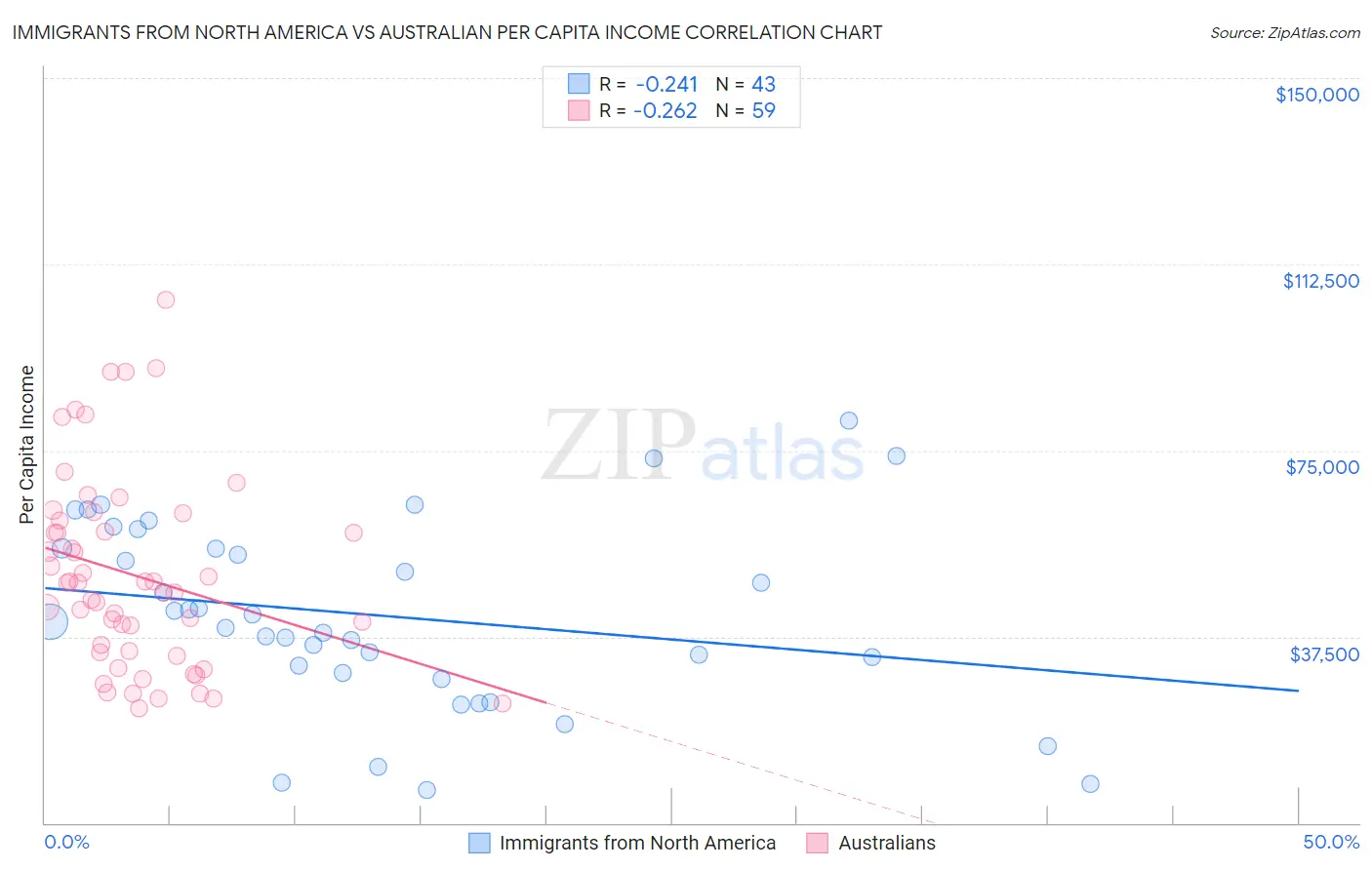 Immigrants from North America vs Australian Per Capita Income