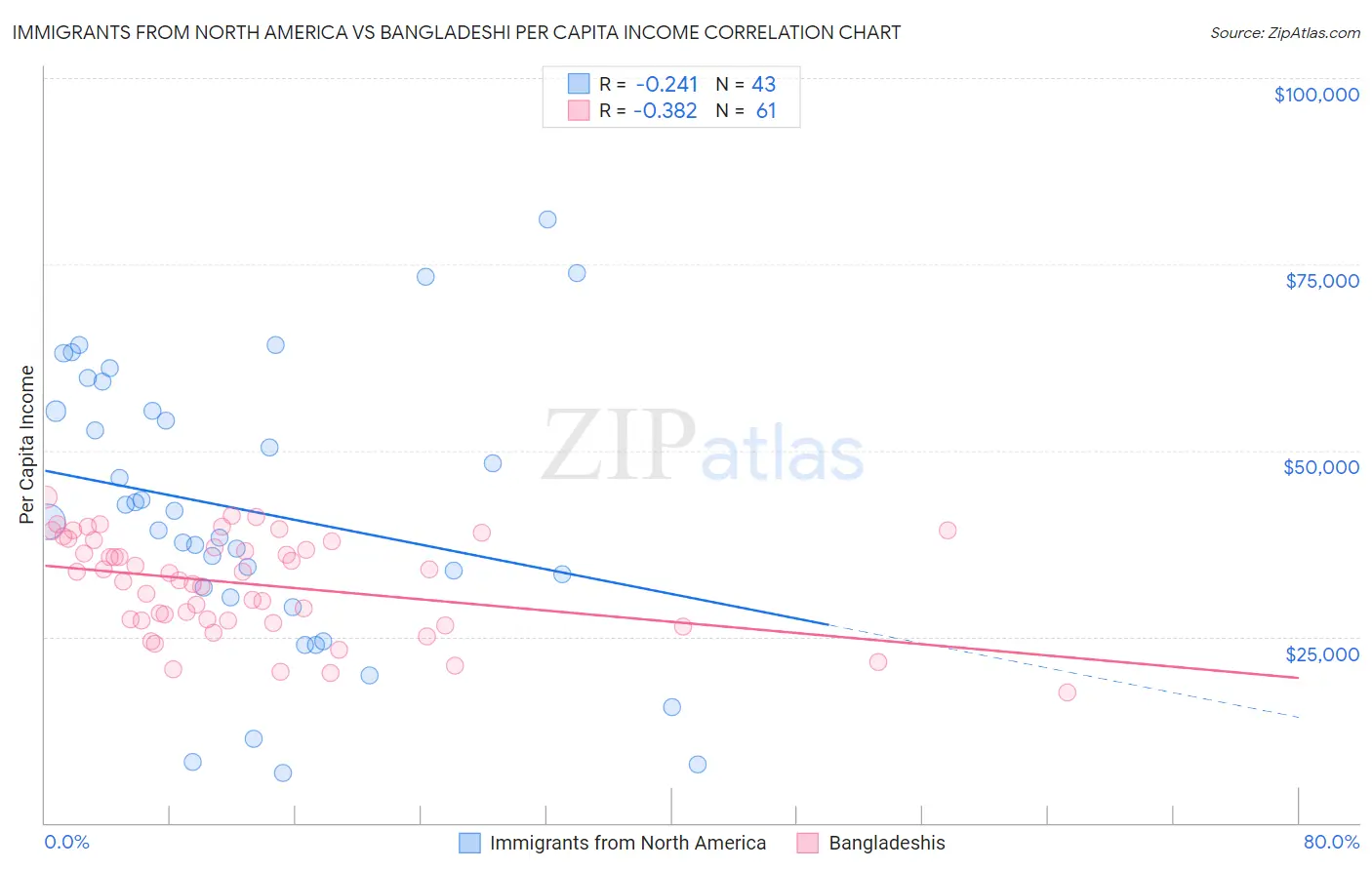 Immigrants from North America vs Bangladeshi Per Capita Income