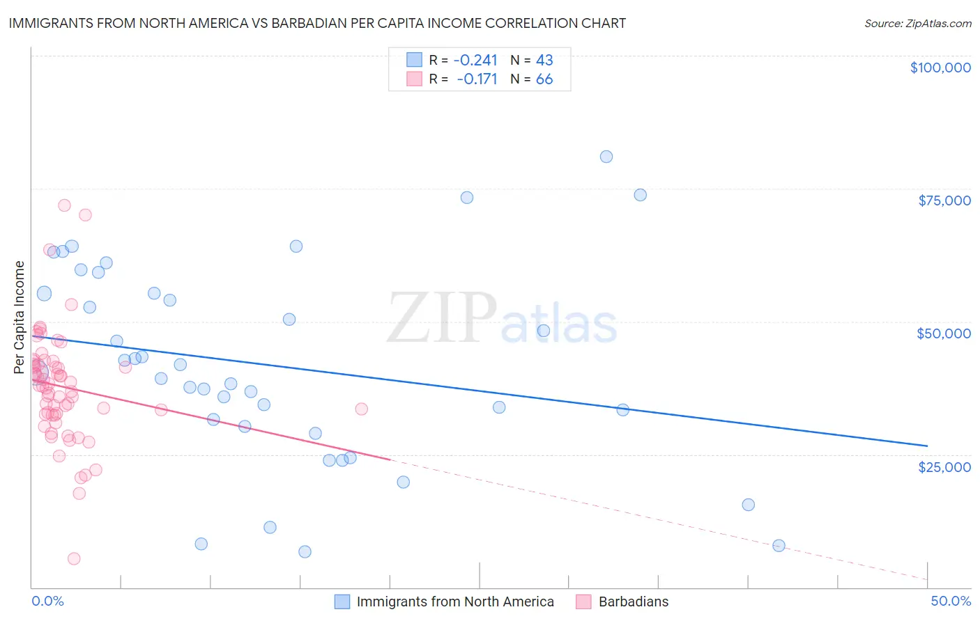 Immigrants from North America vs Barbadian Per Capita Income