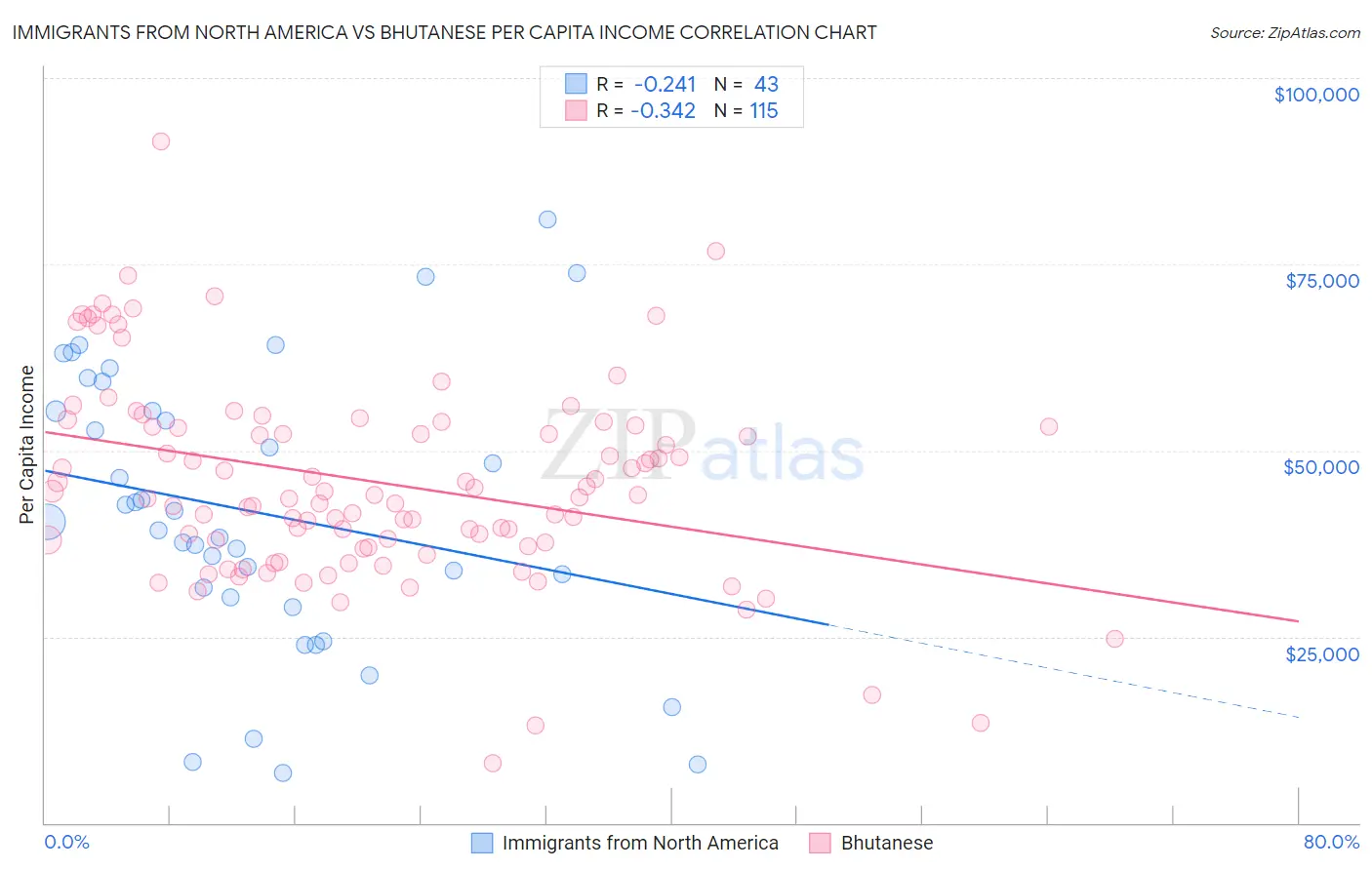 Immigrants from North America vs Bhutanese Per Capita Income