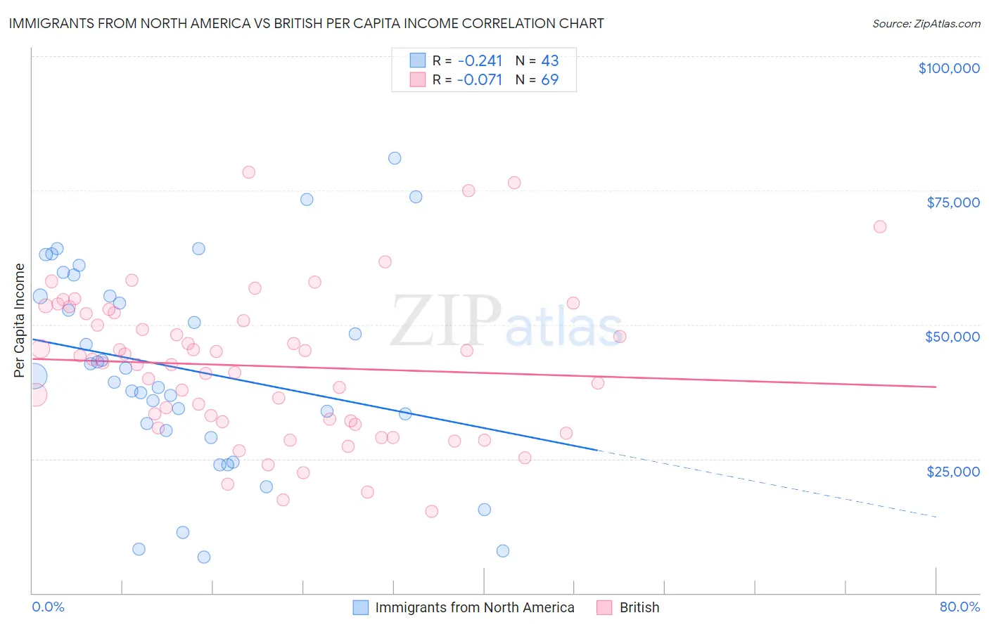 Immigrants from North America vs British Per Capita Income