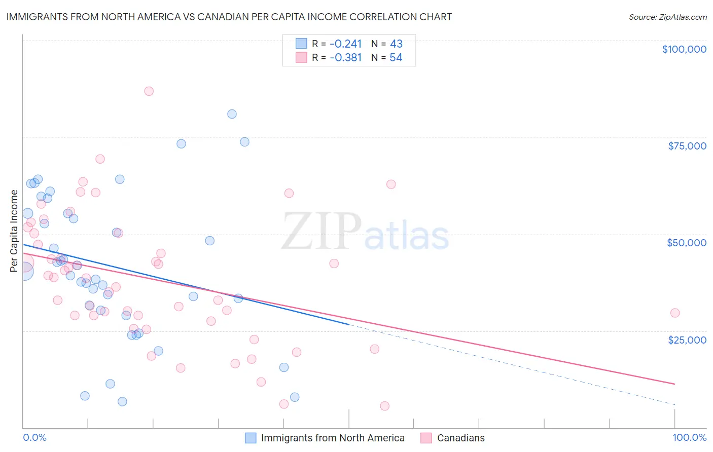 Immigrants from North America vs Canadian Per Capita Income