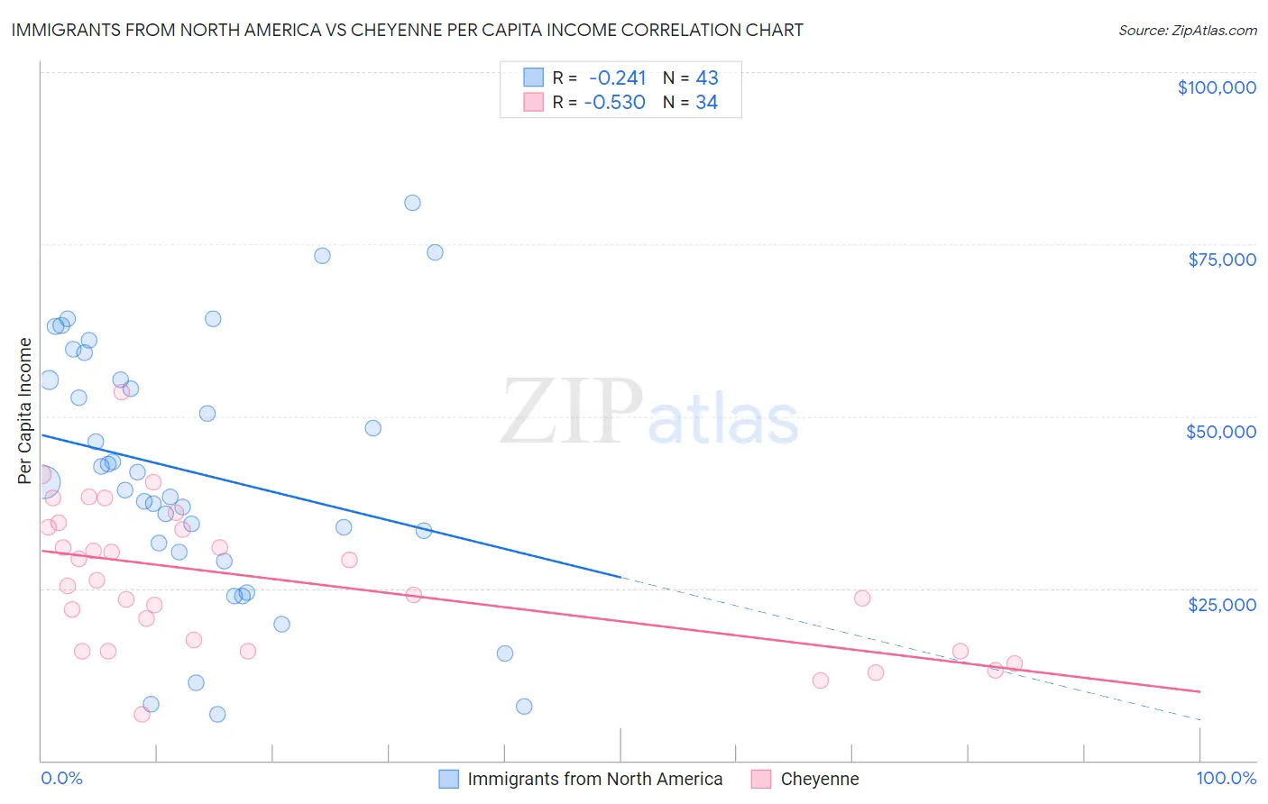 Immigrants from North America vs Cheyenne Per Capita Income