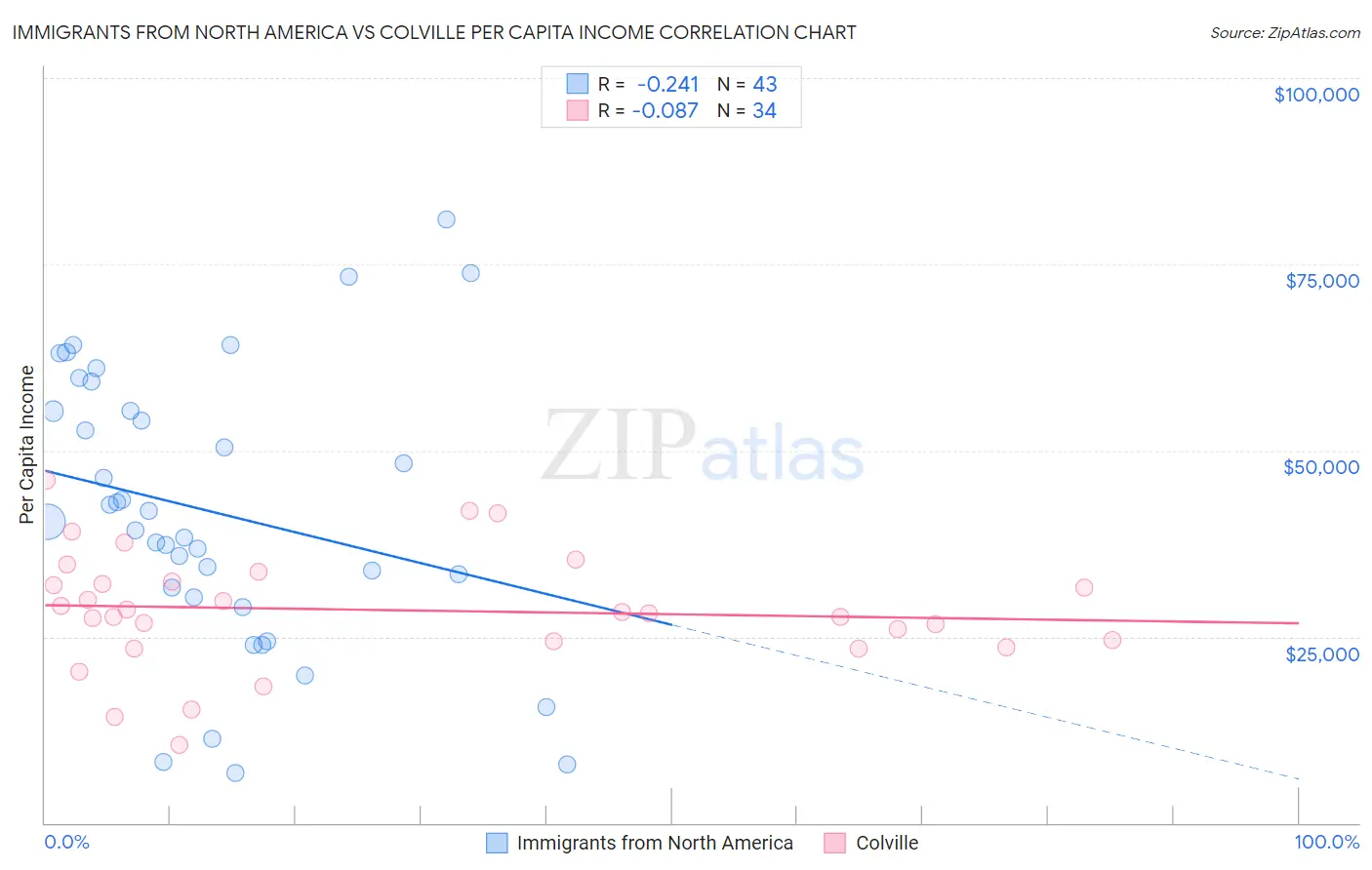 Immigrants from North America vs Colville Per Capita Income