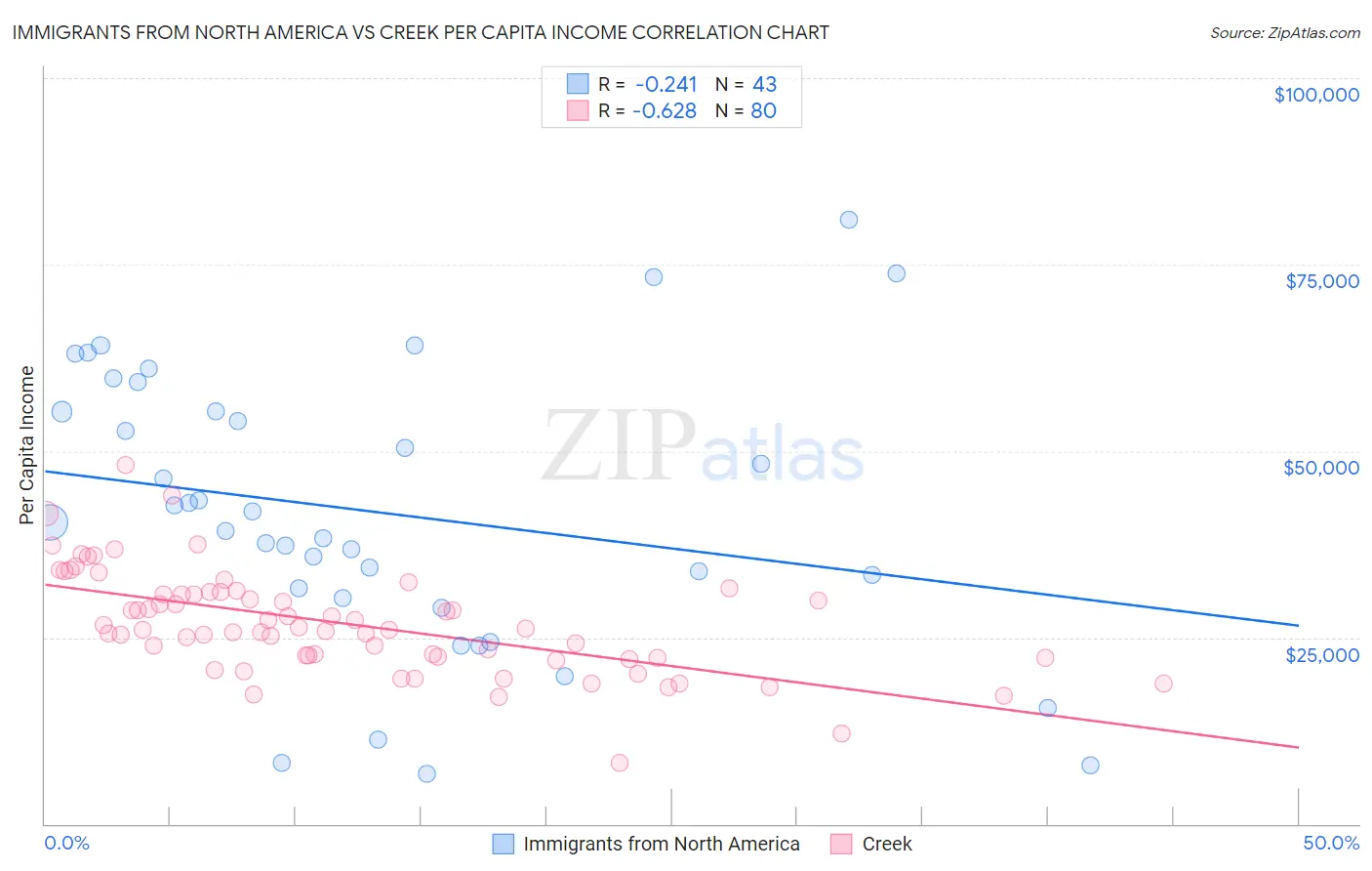 Immigrants from North America vs Creek Per Capita Income