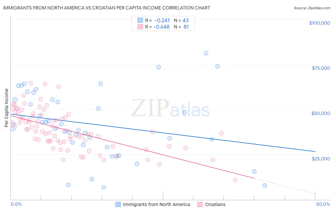 Immigrants from North America vs Croatian Per Capita Income