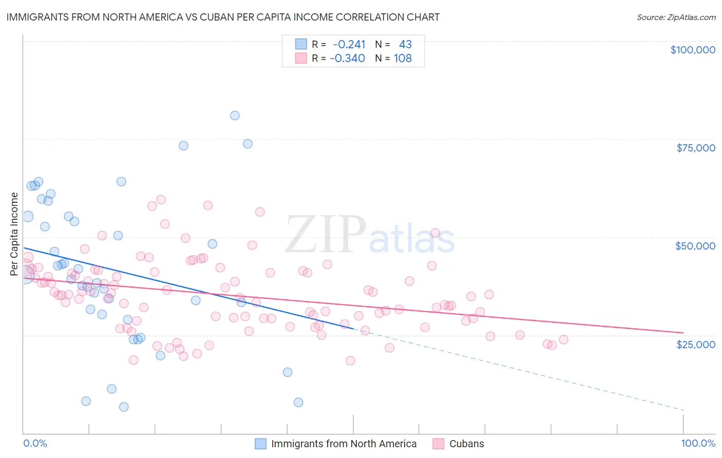 Immigrants from North America vs Cuban Per Capita Income