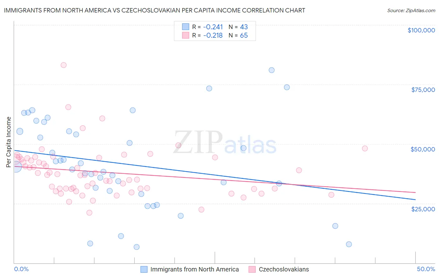 Immigrants from North America vs Czechoslovakian Per Capita Income