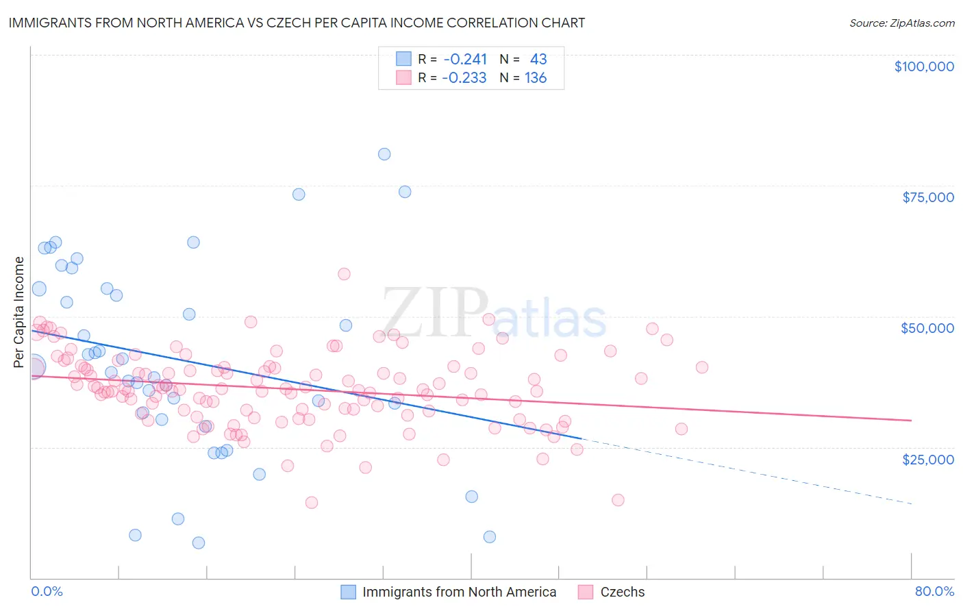 Immigrants from North America vs Czech Per Capita Income