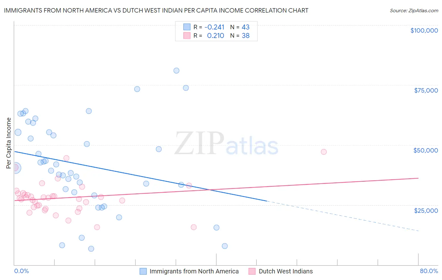 Immigrants from North America vs Dutch West Indian Per Capita Income