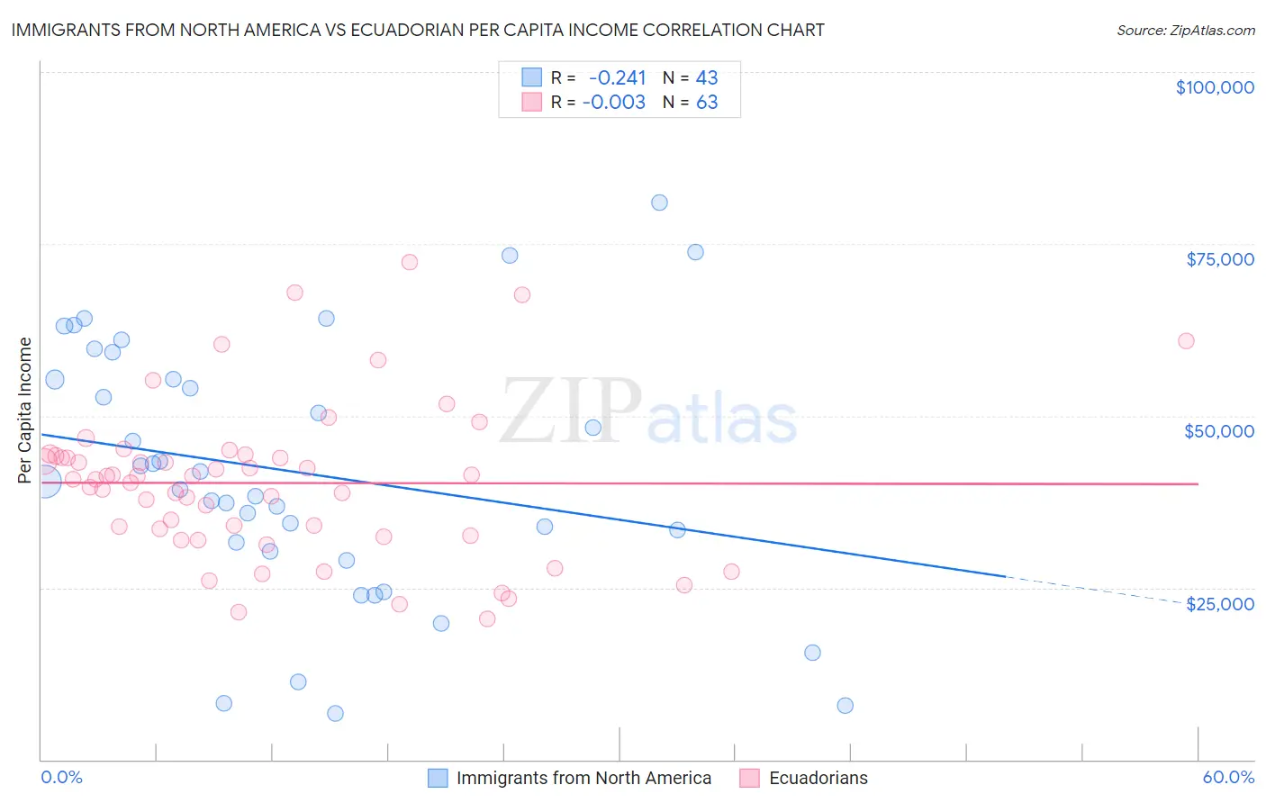 Immigrants from North America vs Ecuadorian Per Capita Income