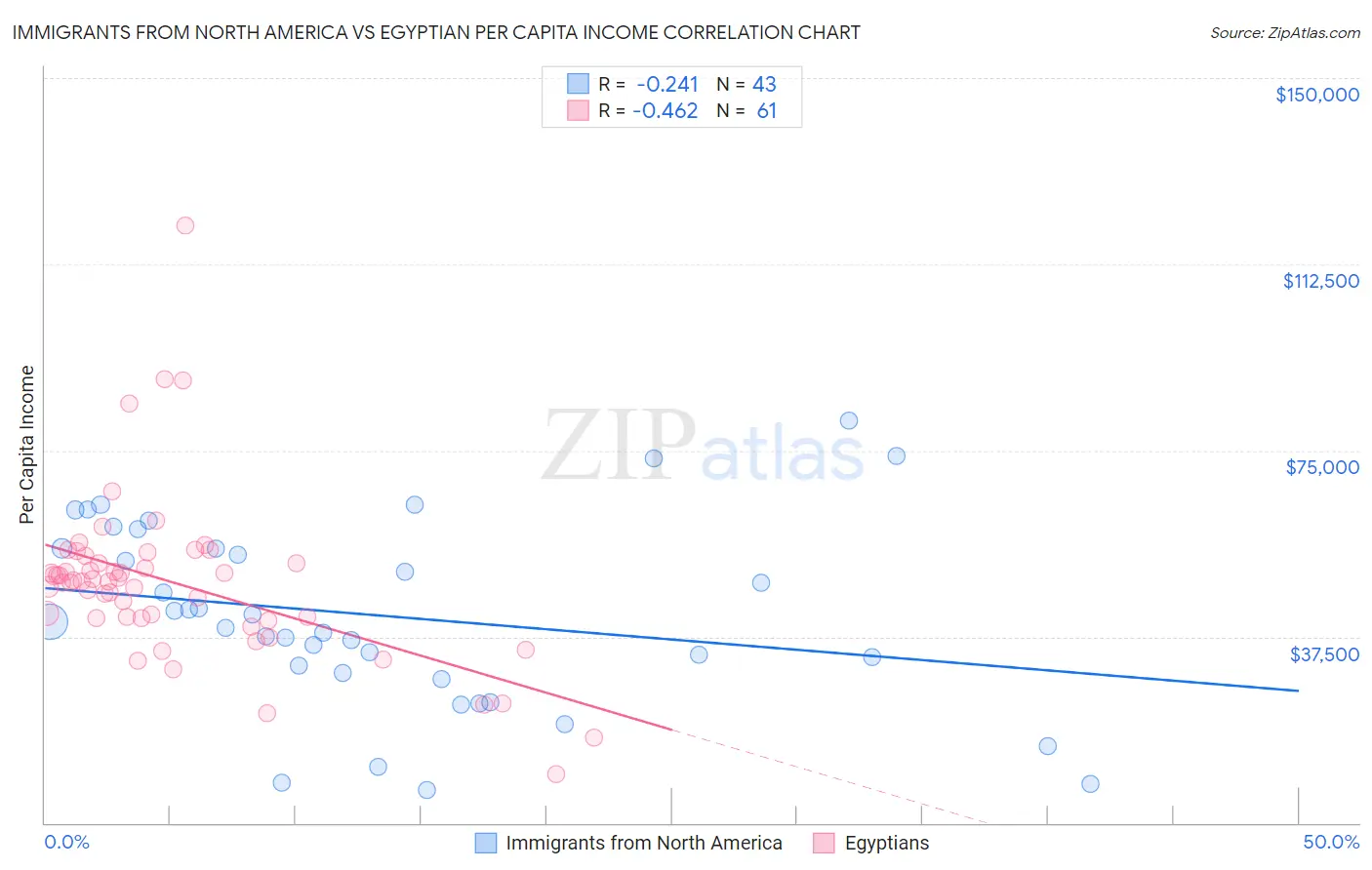 Immigrants from North America vs Egyptian Per Capita Income