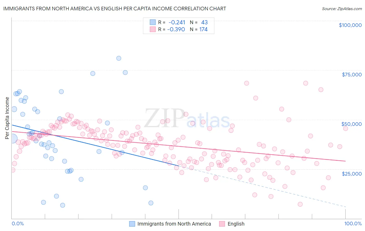 Immigrants from North America vs English Per Capita Income