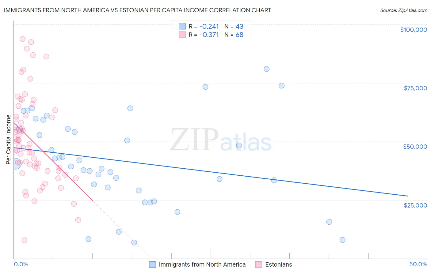 Immigrants from North America vs Estonian Per Capita Income