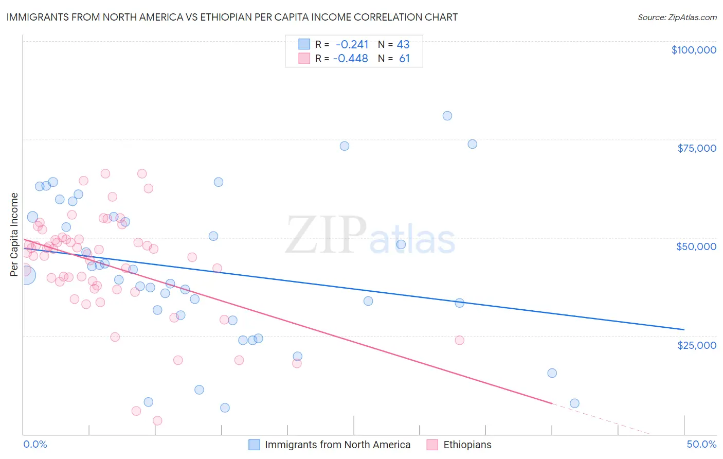 Immigrants from North America vs Ethiopian Per Capita Income