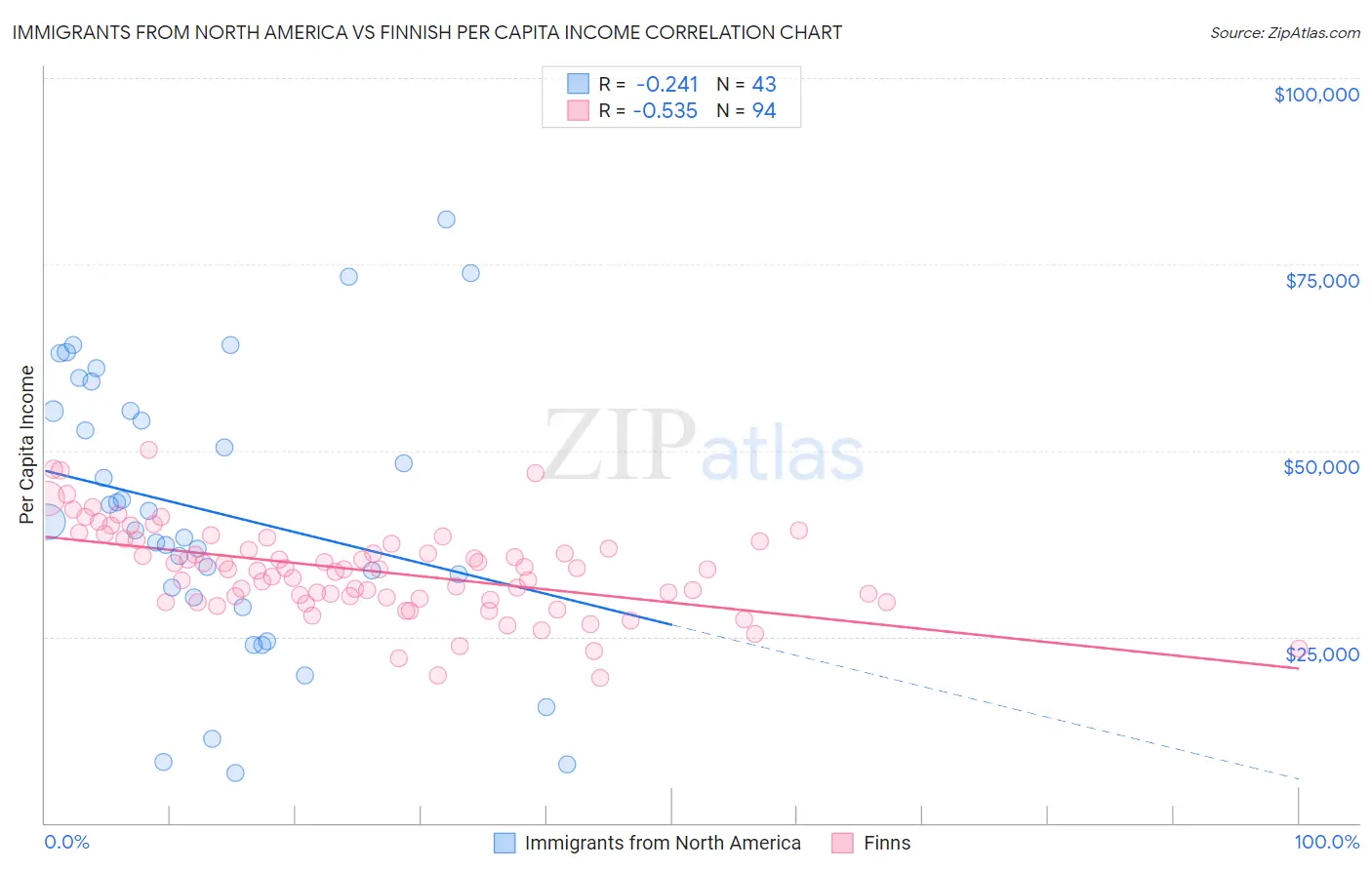 Immigrants from North America vs Finnish Per Capita Income