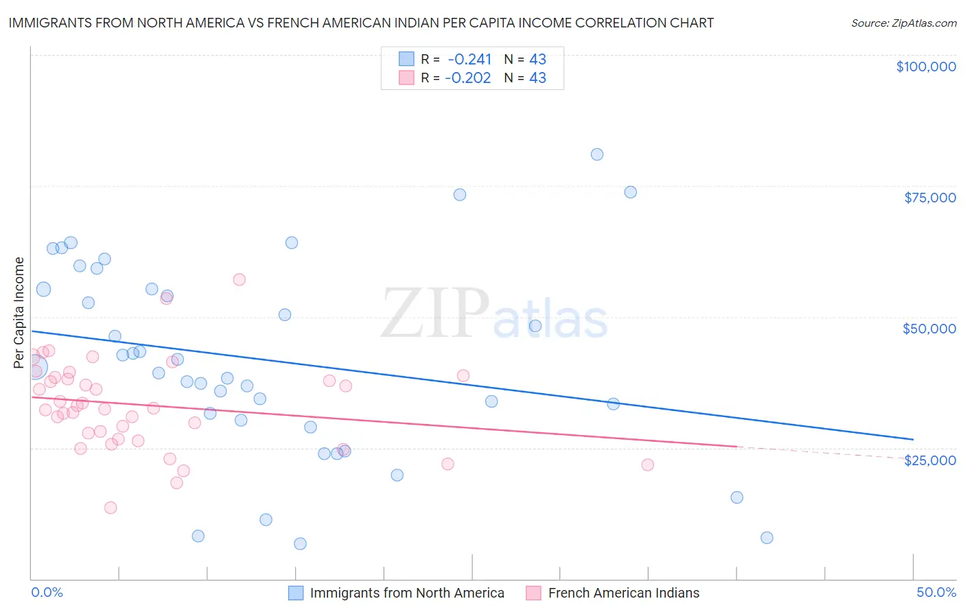 Immigrants from North America vs French American Indian Per Capita Income