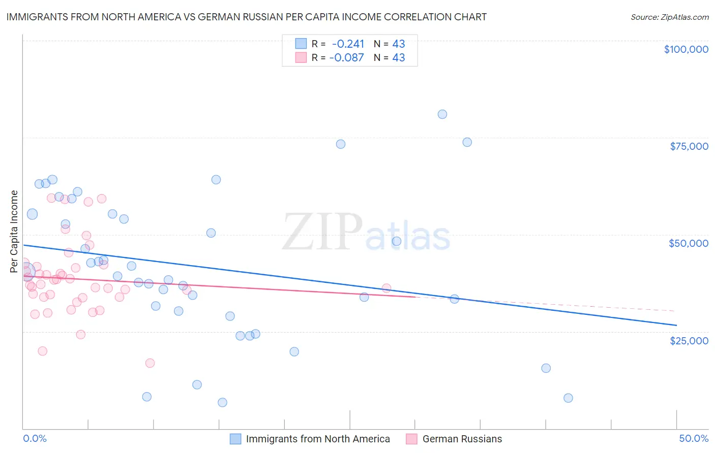 Immigrants from North America vs German Russian Per Capita Income