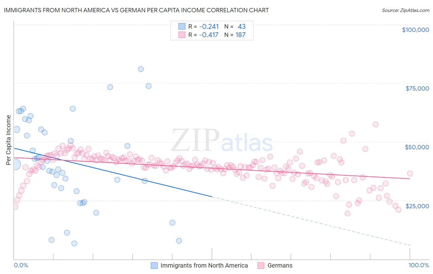 Immigrants from North America vs German Per Capita Income