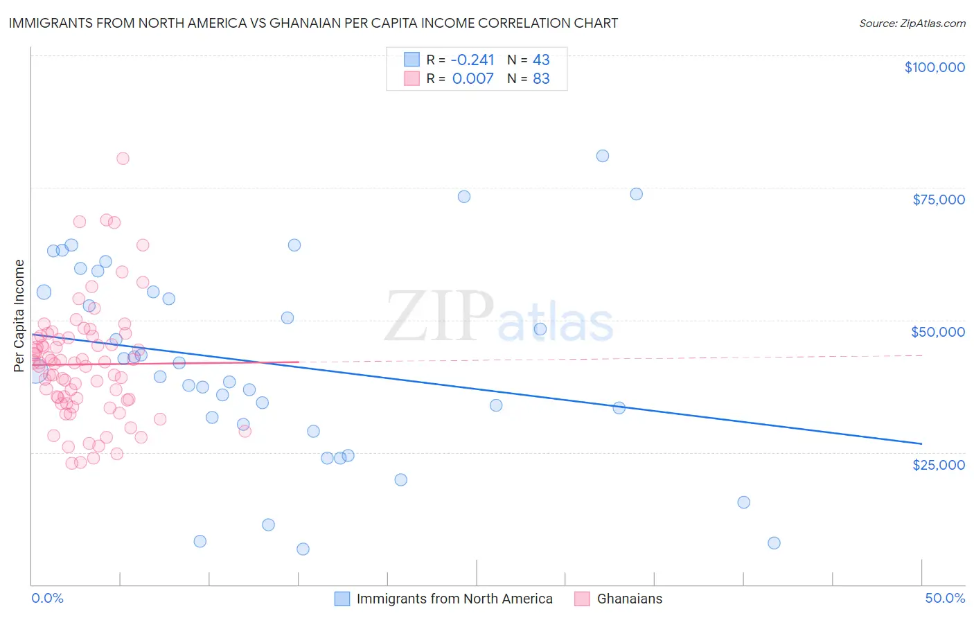 Immigrants from North America vs Ghanaian Per Capita Income