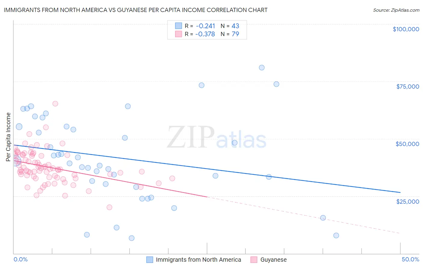 Immigrants from North America vs Guyanese Per Capita Income
