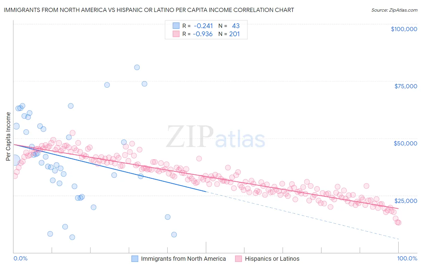 Immigrants from North America vs Hispanic or Latino Per Capita Income