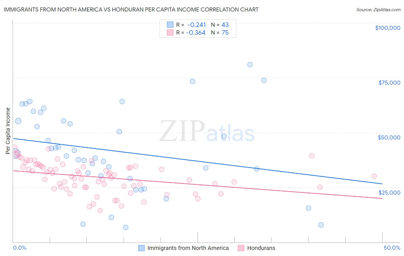 Immigrants from North America vs Honduran Per Capita Income