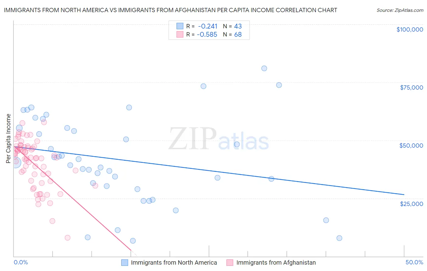 Immigrants from North America vs Immigrants from Afghanistan Per Capita Income