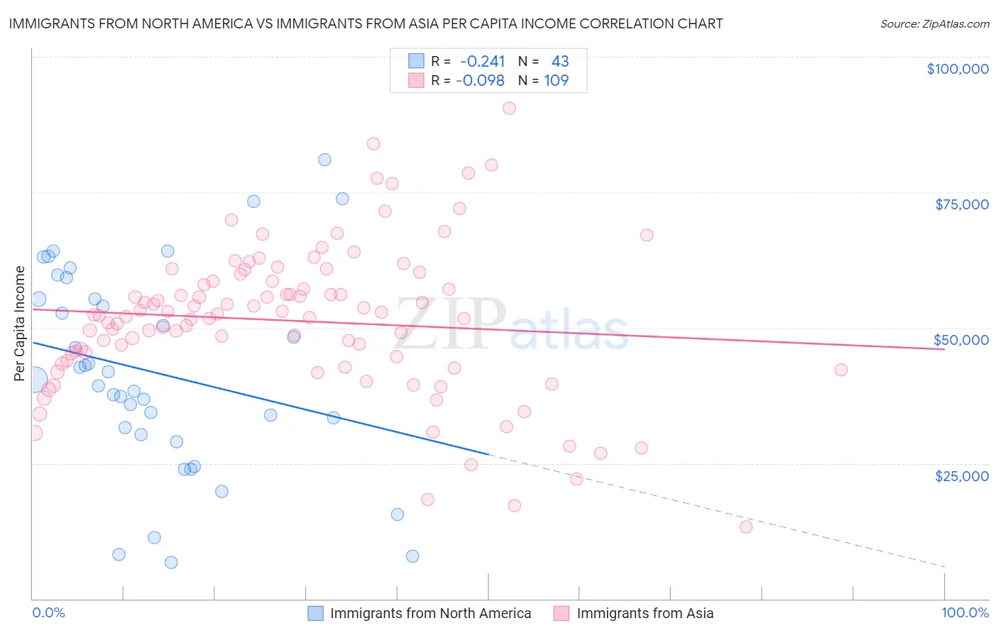Immigrants from North America vs Immigrants from Asia Per Capita Income
