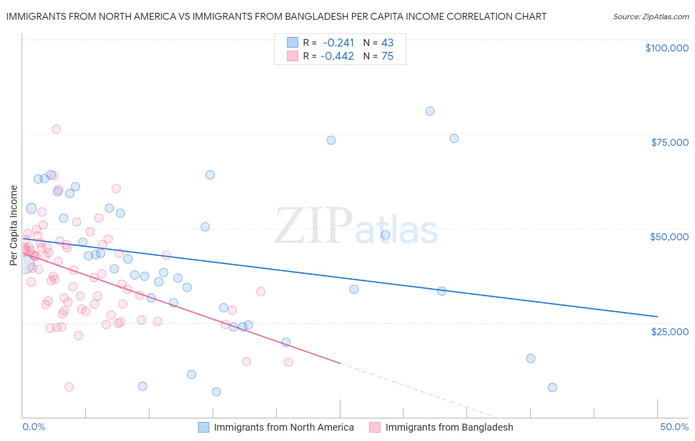 Immigrants from North America vs Immigrants from Bangladesh Per Capita Income