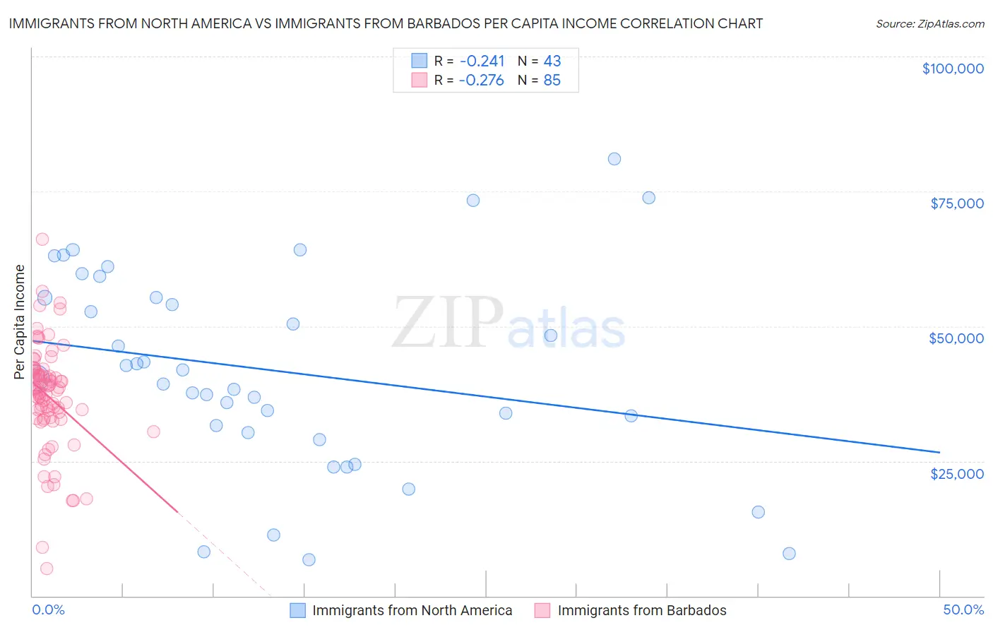 Immigrants from North America vs Immigrants from Barbados Per Capita Income