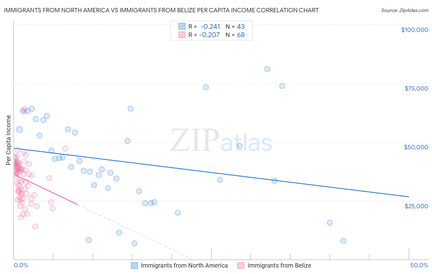Immigrants from North America vs Immigrants from Belize Per Capita Income