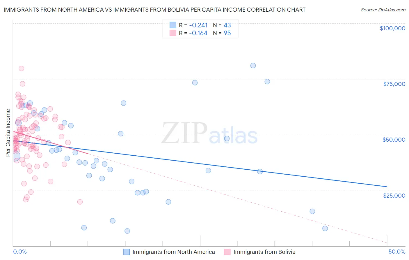 Immigrants from North America vs Immigrants from Bolivia Per Capita Income