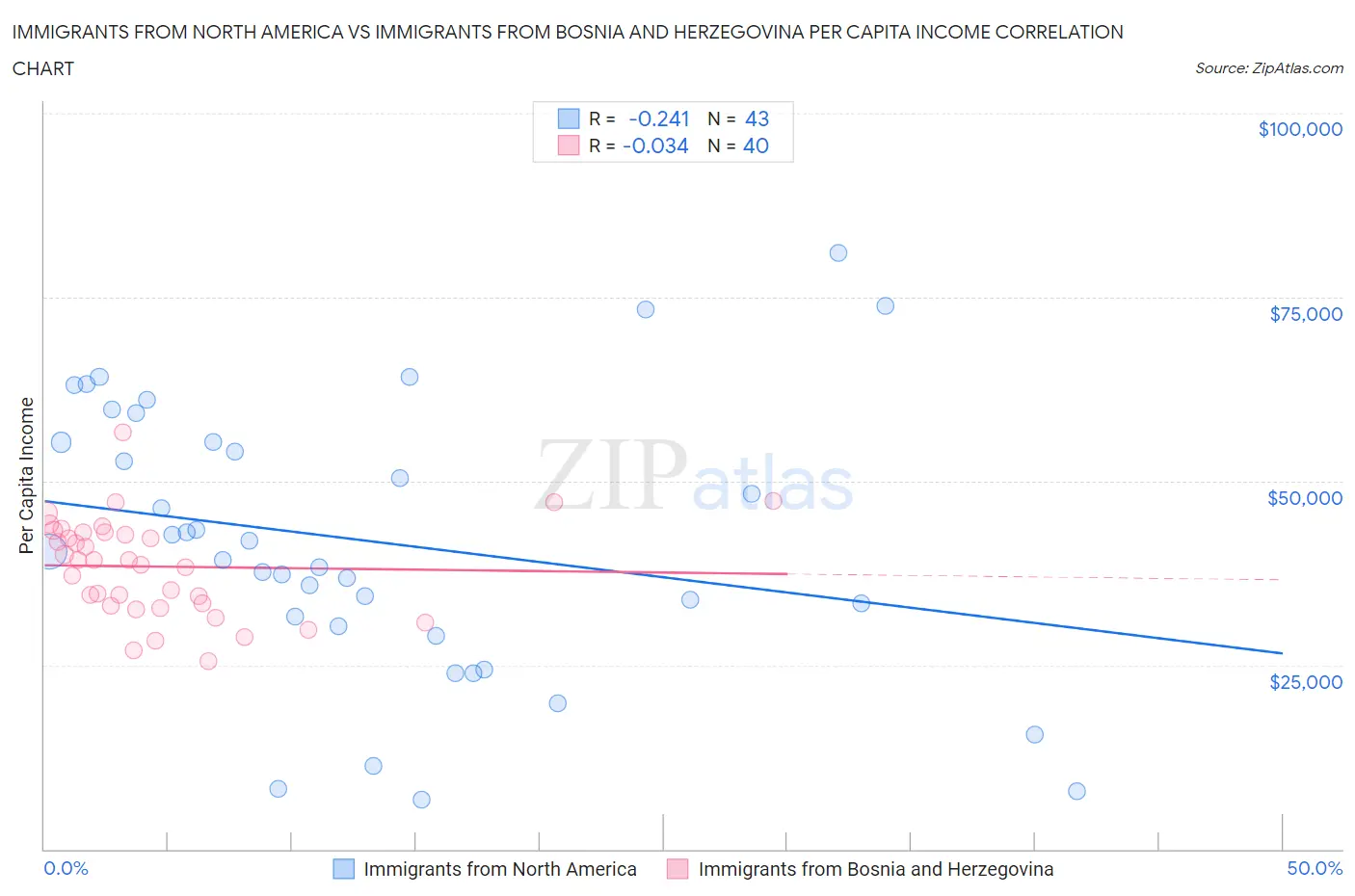 Immigrants from North America vs Immigrants from Bosnia and Herzegovina Per Capita Income