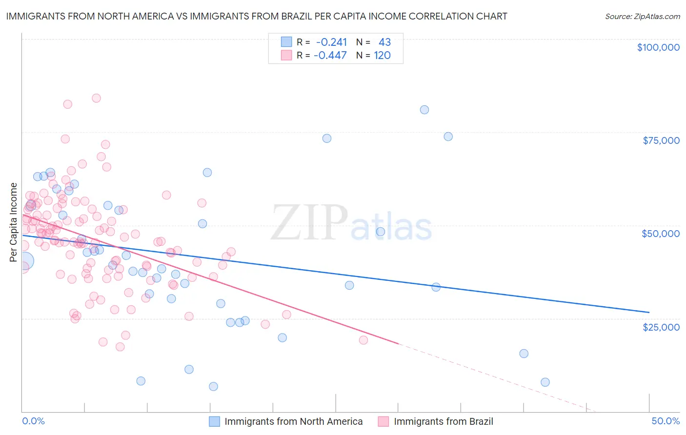 Immigrants from North America vs Immigrants from Brazil Per Capita Income