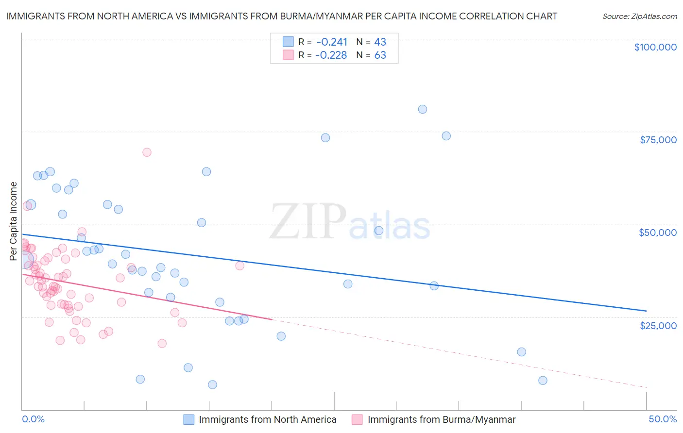 Immigrants from North America vs Immigrants from Burma/Myanmar Per Capita Income
