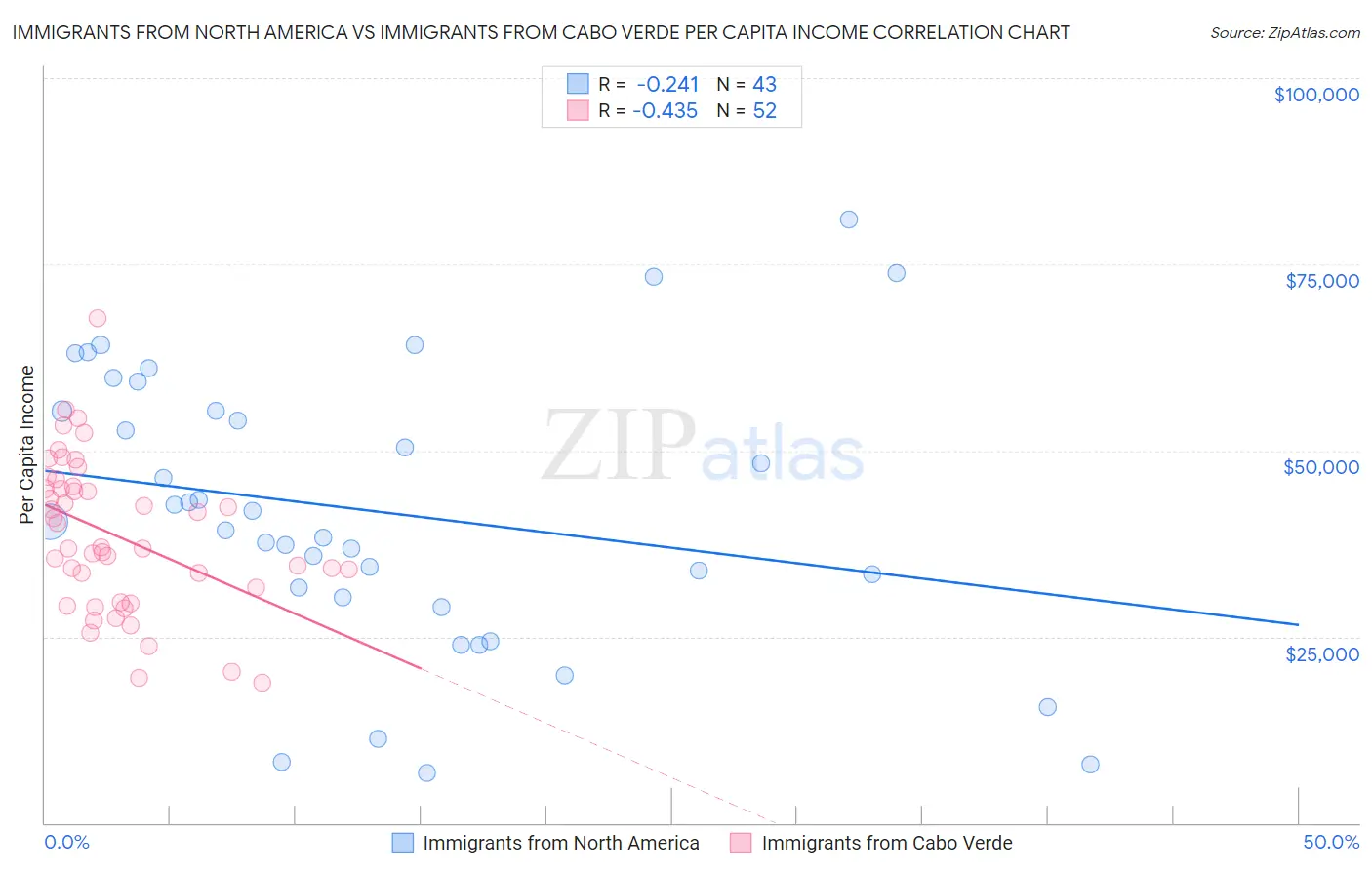 Immigrants from North America vs Immigrants from Cabo Verde Per Capita Income